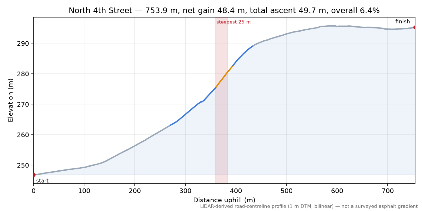 North 4th Street elevation profile