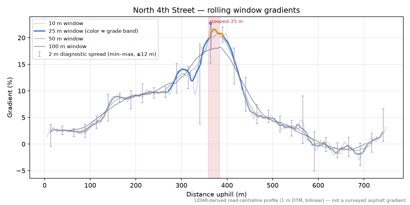 North 4th Street rolling gradient profile