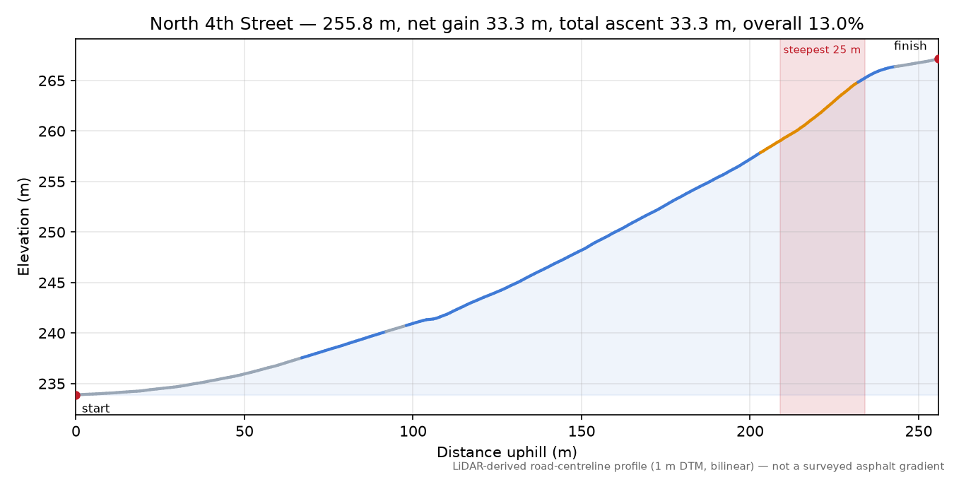North 4th Street elevation profile