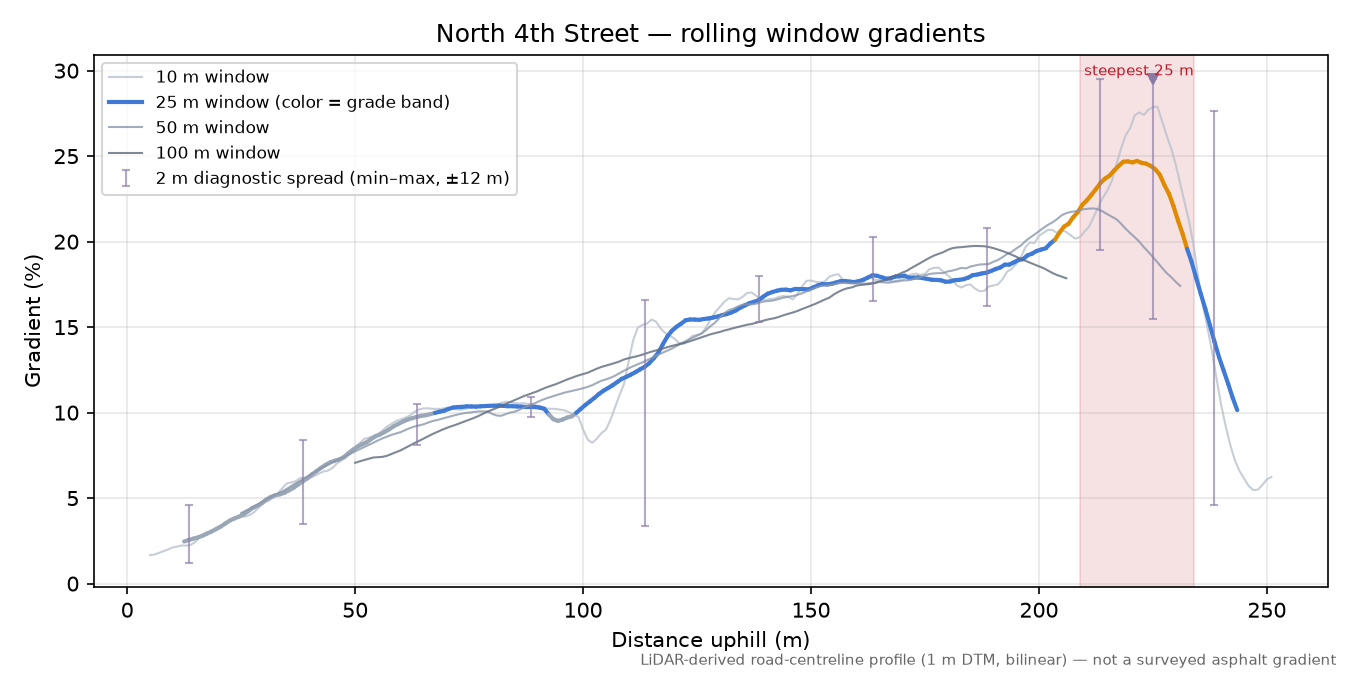North 4th Street rolling gradient profile