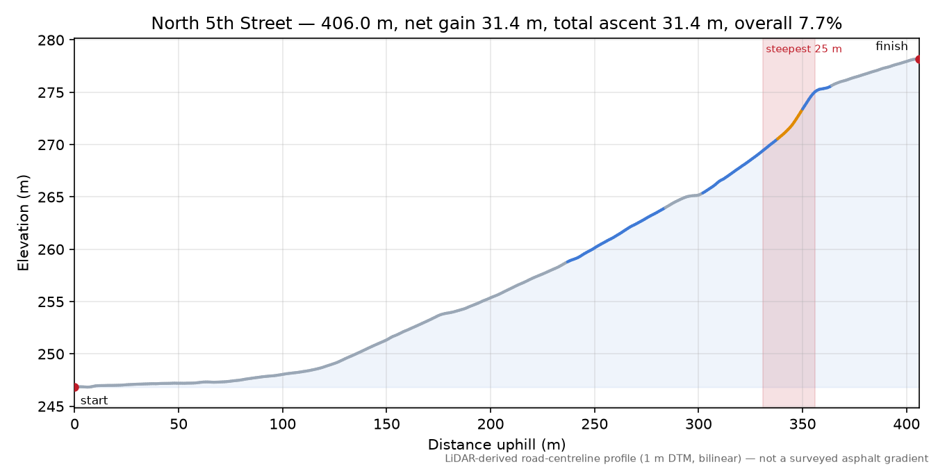 North 5th Street elevation profile