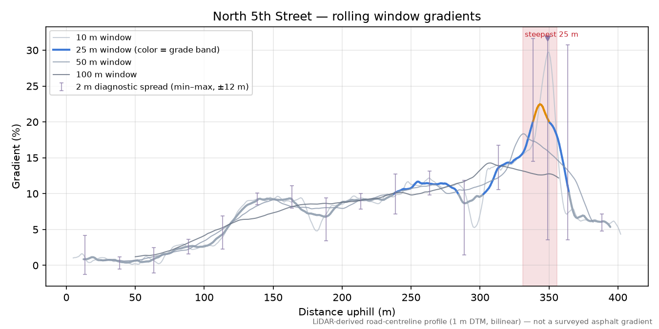 North 5th Street rolling gradient profile