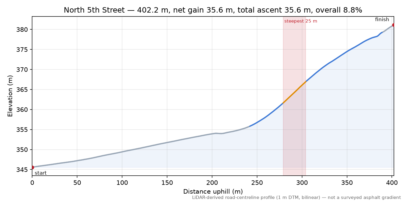 North 5th Street elevation profile