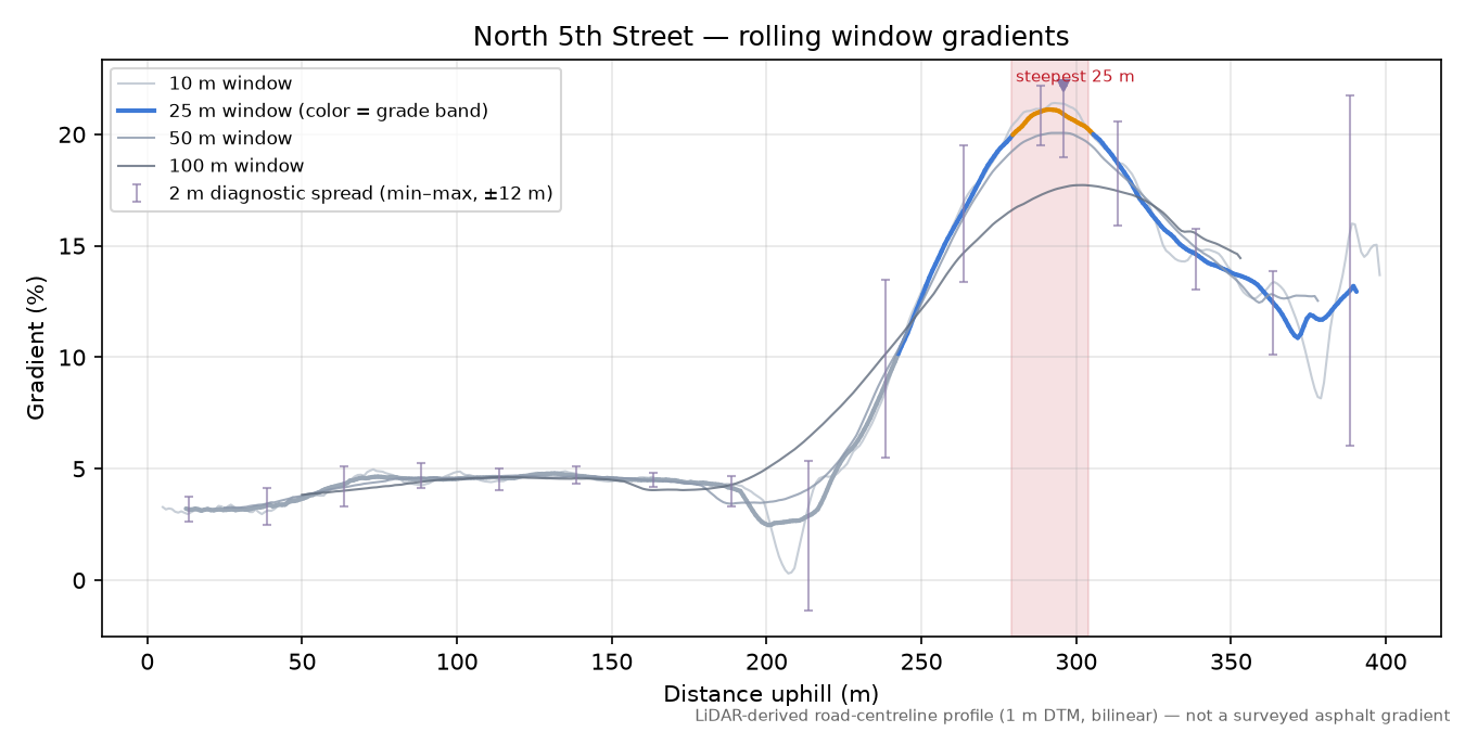 North 5th Street rolling gradient profile