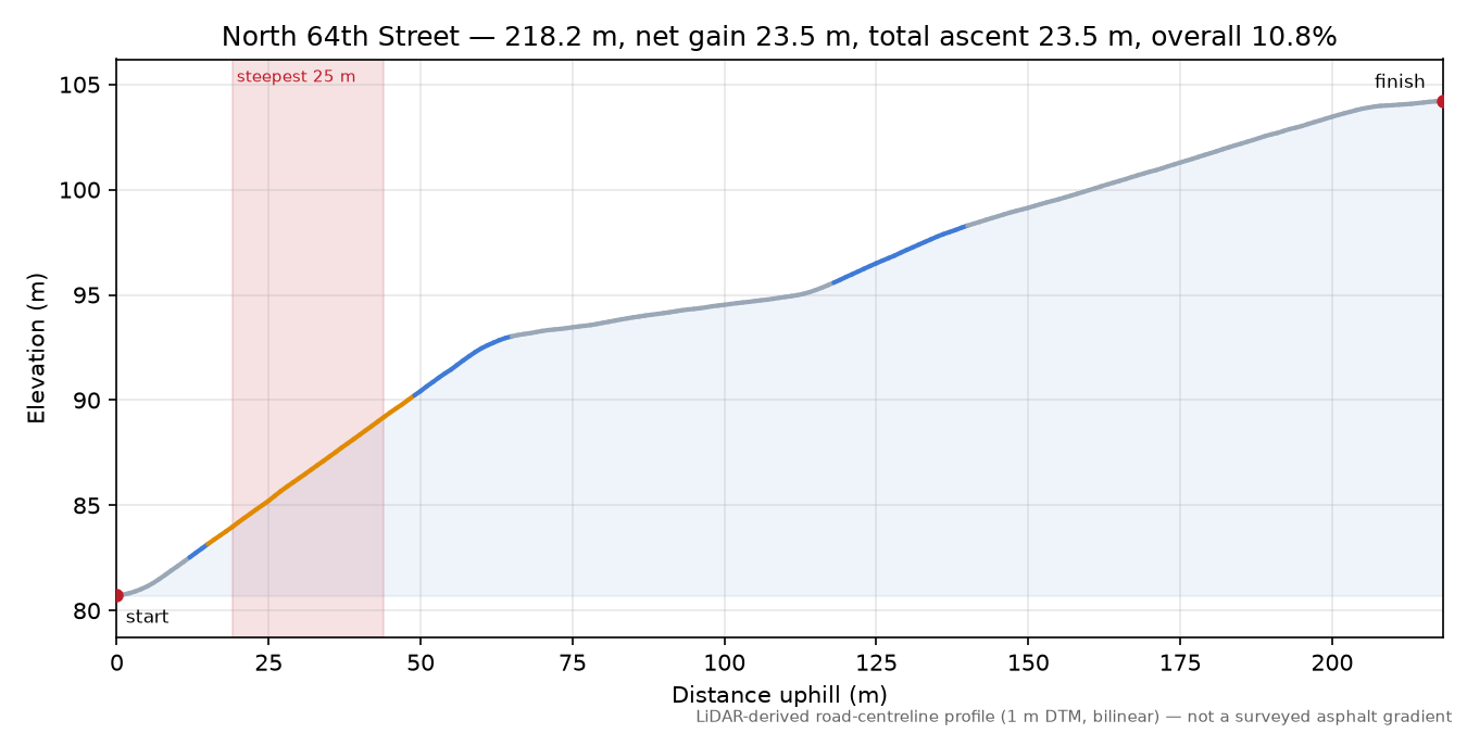 North 64th Street elevation profile
