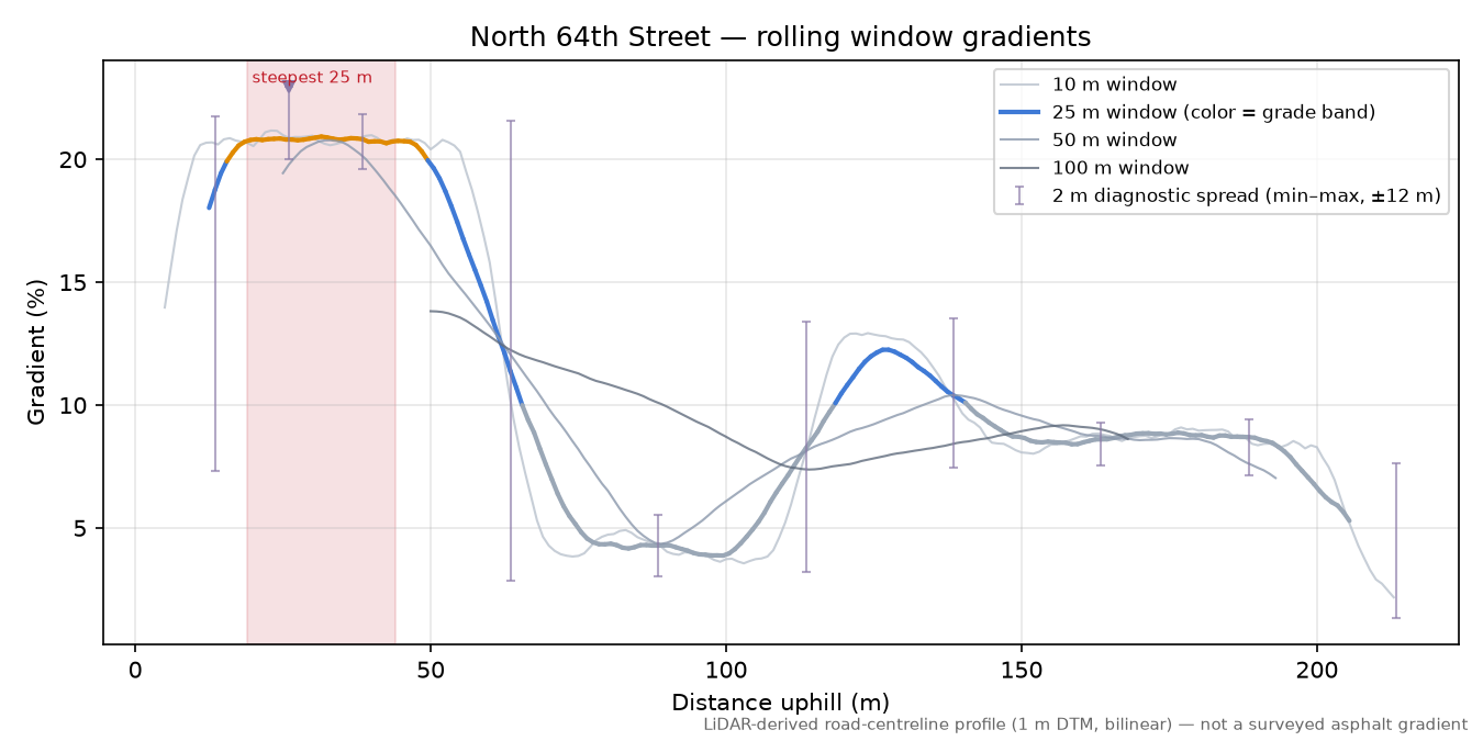 North 64th Street rolling gradient profile