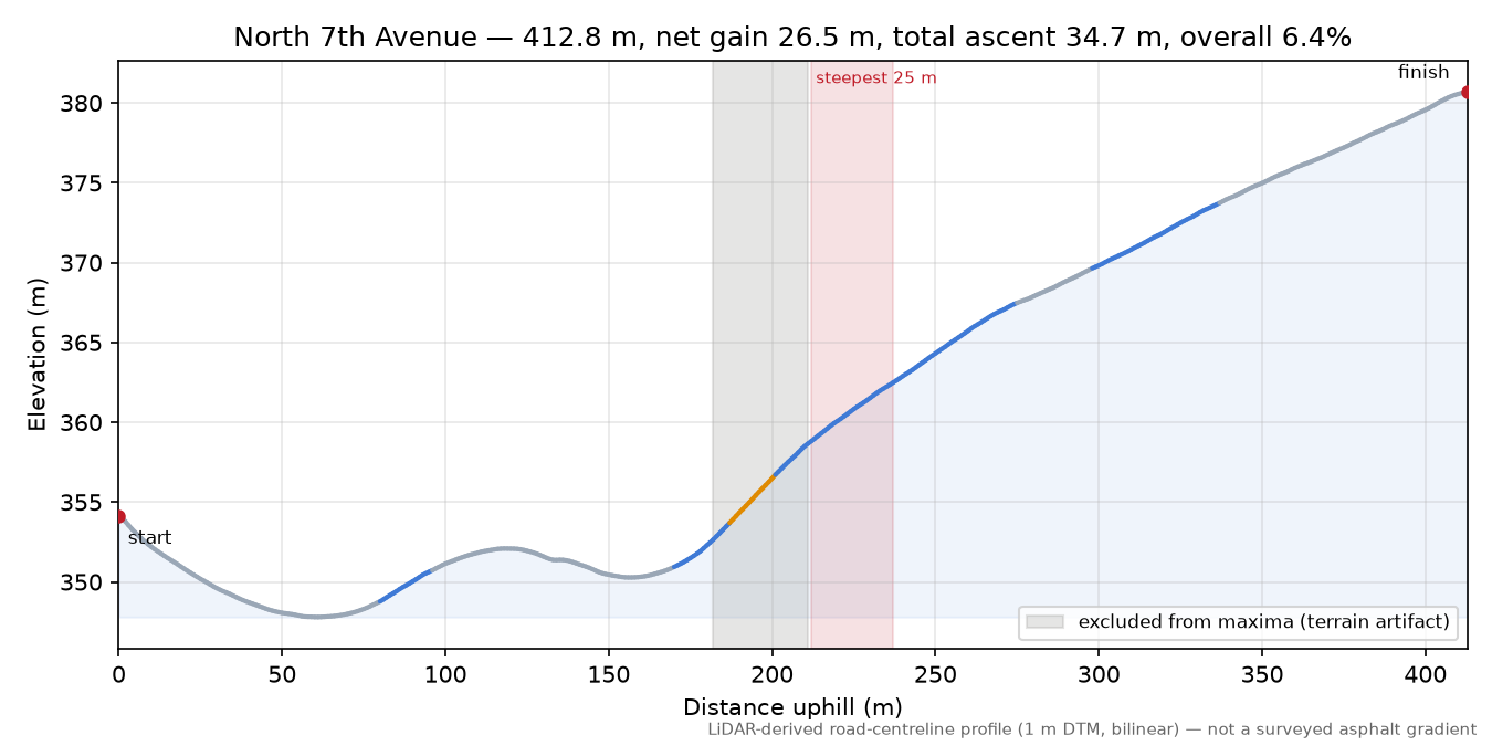 North 7th Avenue elevation profile