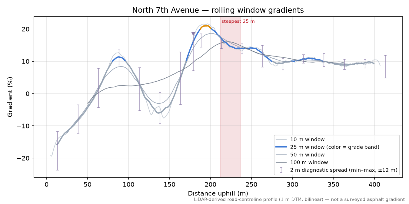 North 7th Avenue rolling gradient profile