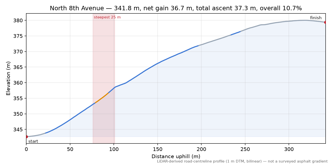 North 8th Avenue elevation profile