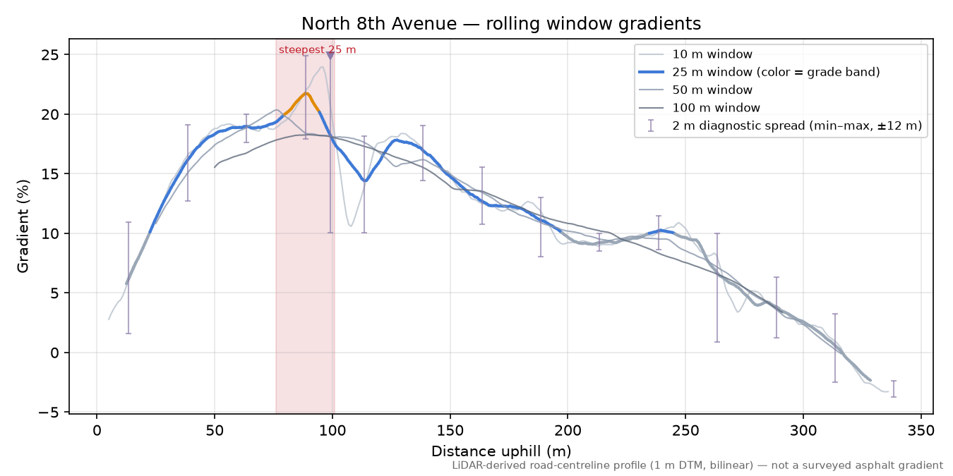 North 8th Avenue rolling gradient profile
