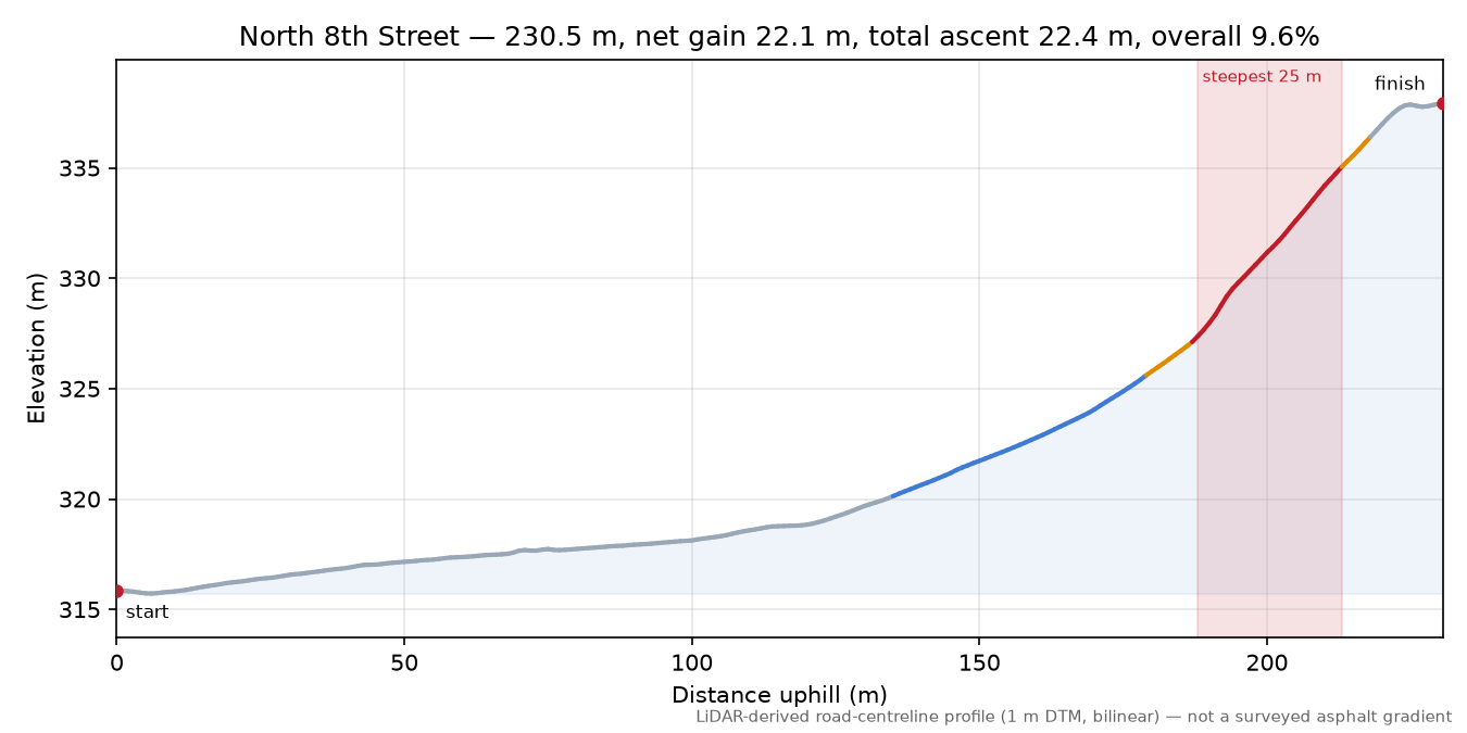 North 8th Street elevation profile