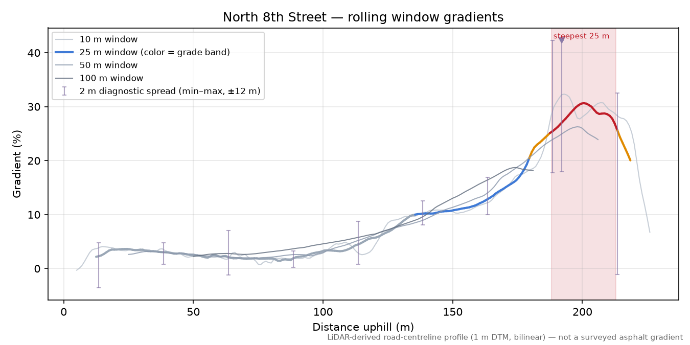 North 8th Street rolling gradient profile