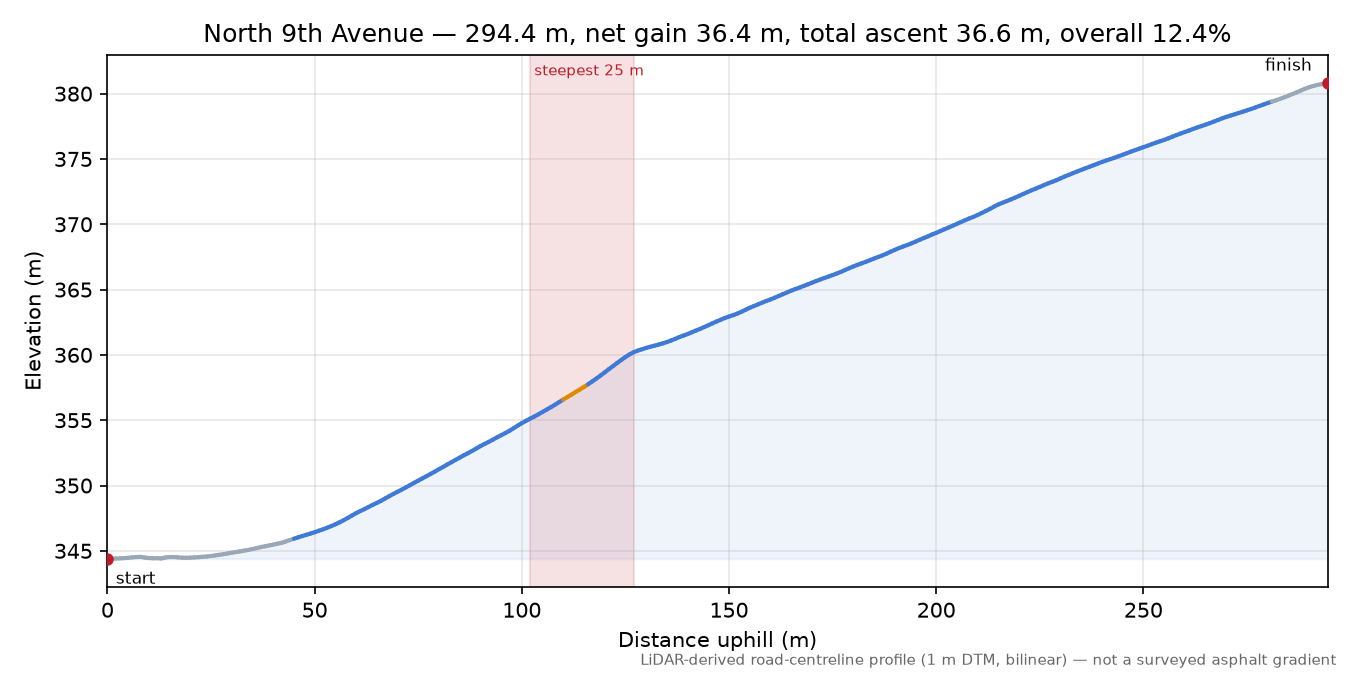 North 9th Avenue elevation profile