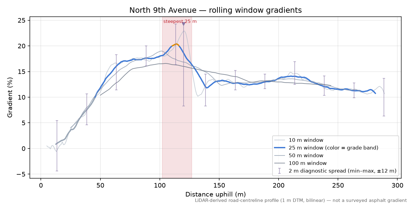 North 9th Avenue rolling gradient profile