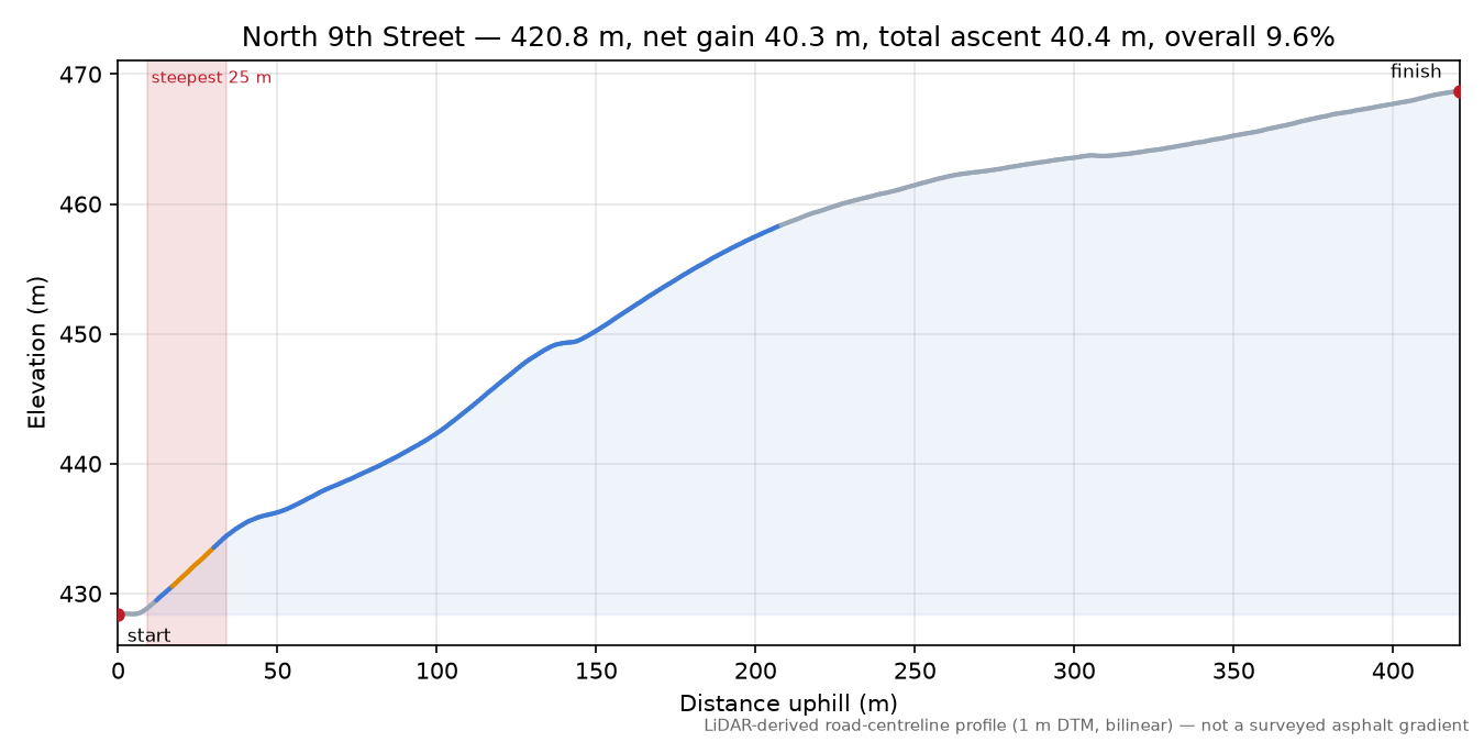 North 9th Street elevation profile