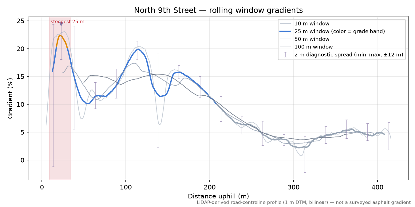 North 9th Street rolling gradient profile