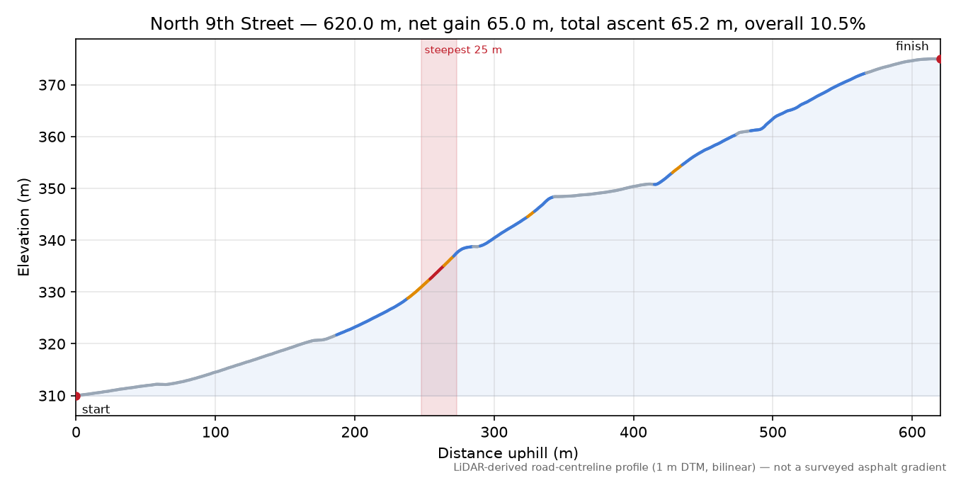North 9th Street elevation profile