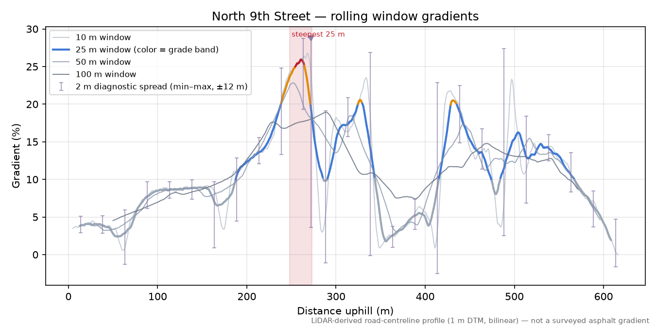 North 9th Street rolling gradient profile