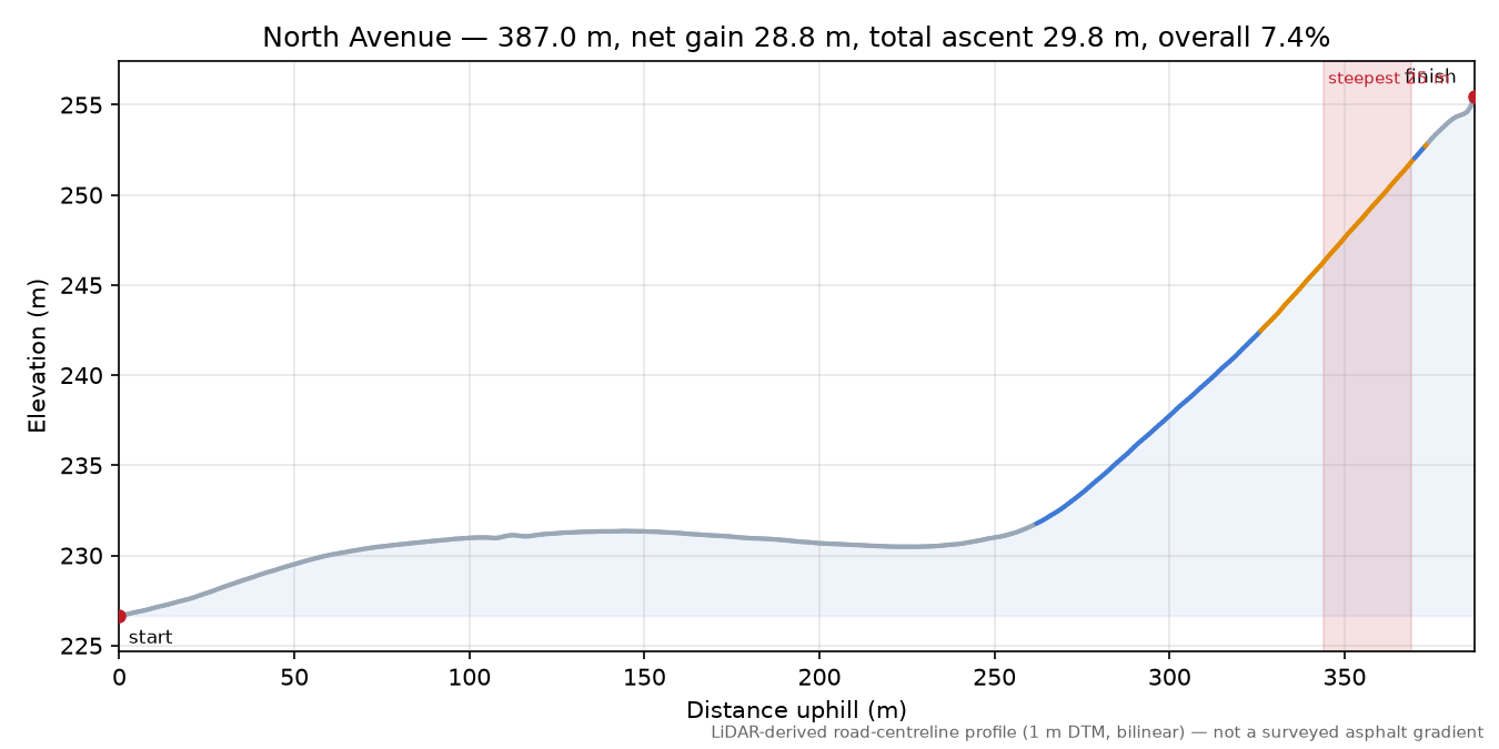 North Avenue elevation profile