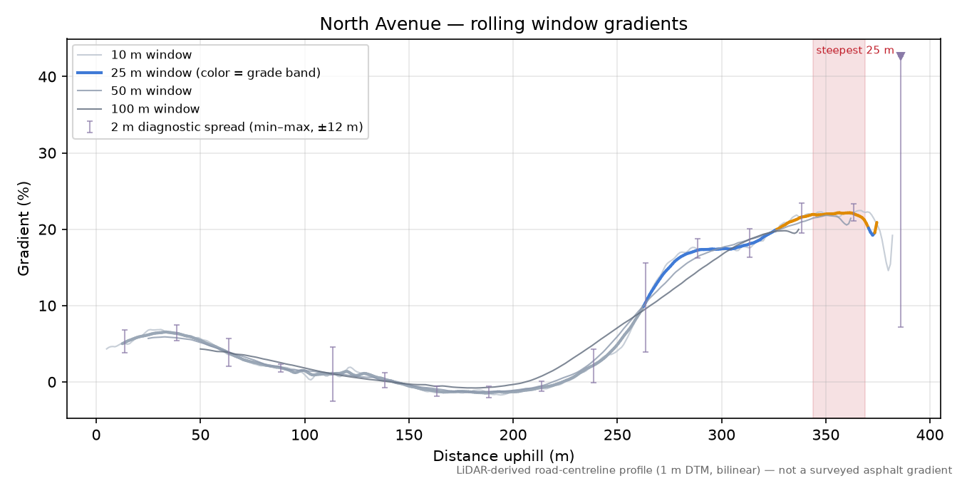North Avenue rolling gradient profile