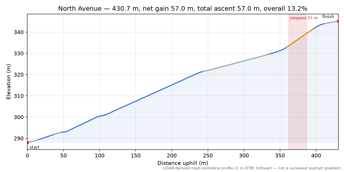 North Avenue elevation profile