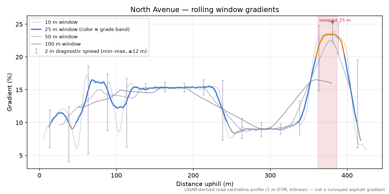 North Avenue rolling gradient profile