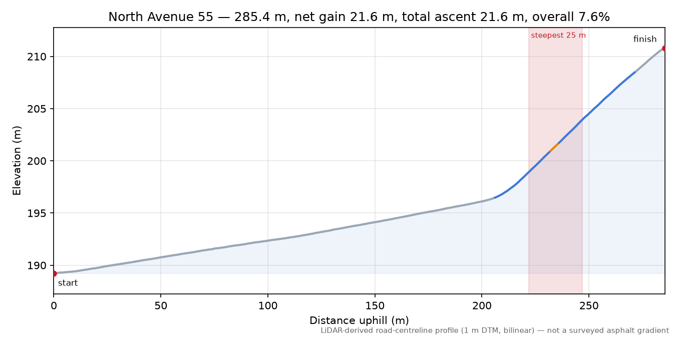 North Avenue 55 elevation profile