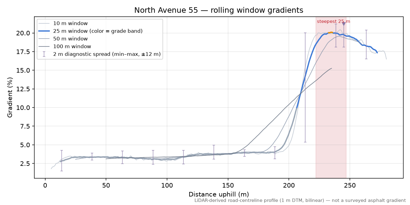 North Avenue 55 rolling gradient profile