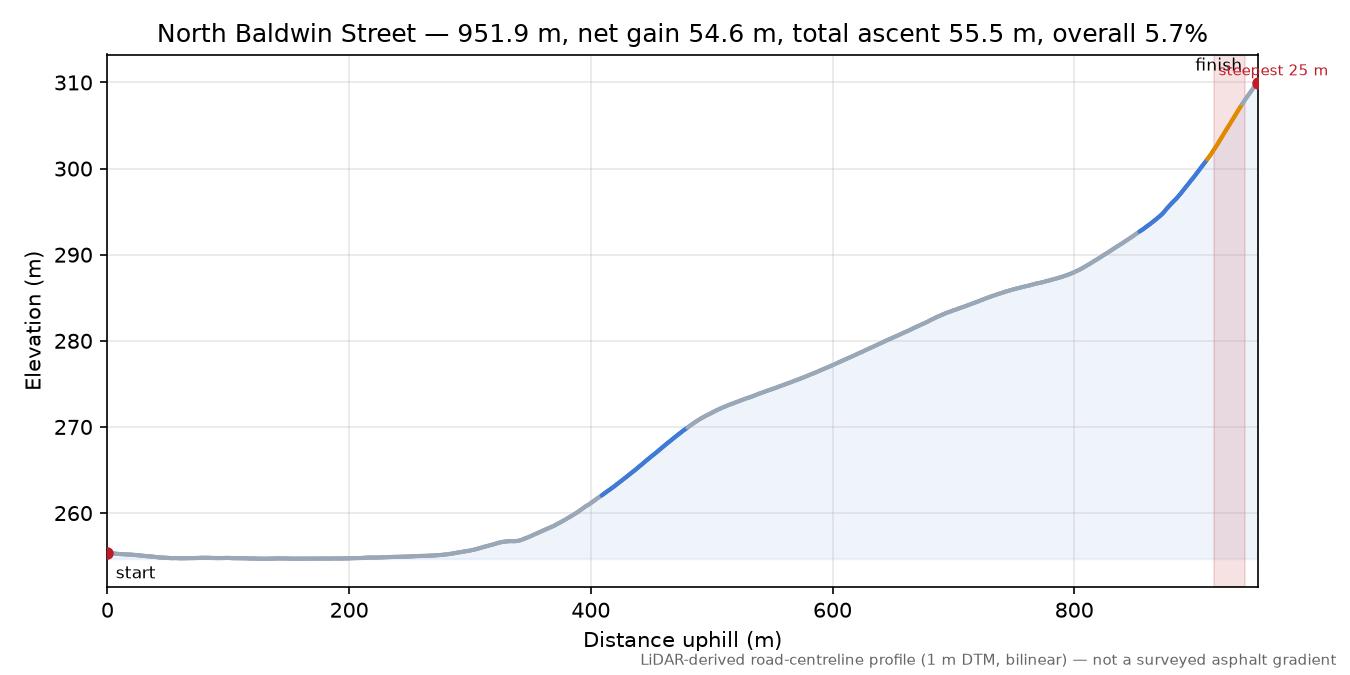 North Baldwin Street elevation profile