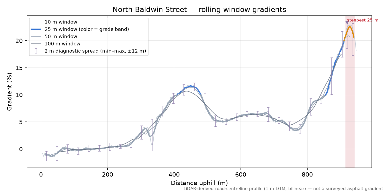 North Baldwin Street rolling gradient profile