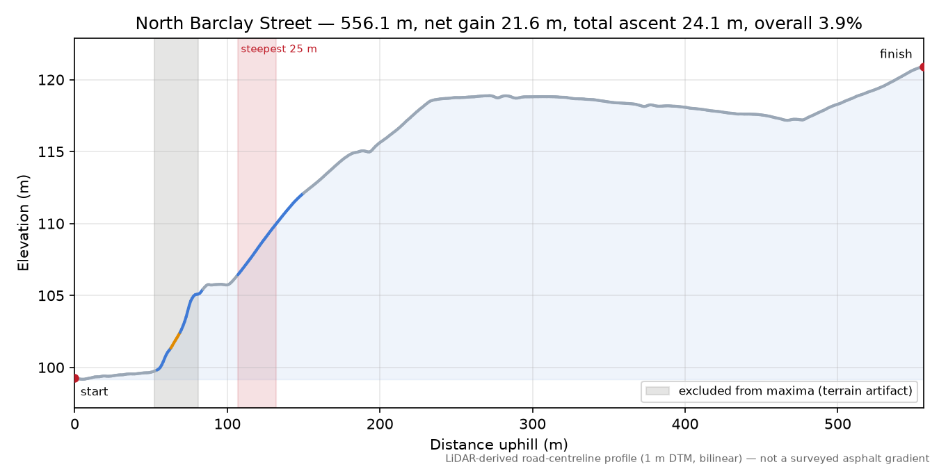 North Barclay Street elevation profile