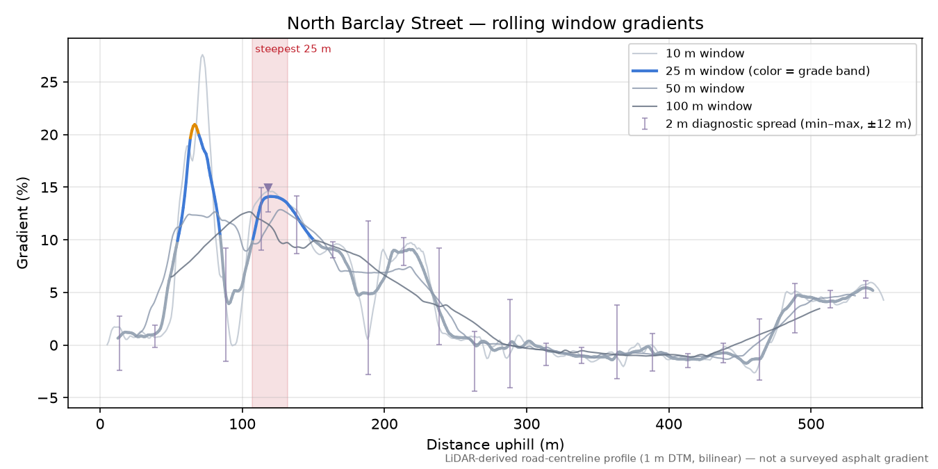 North Barclay Street rolling gradient profile