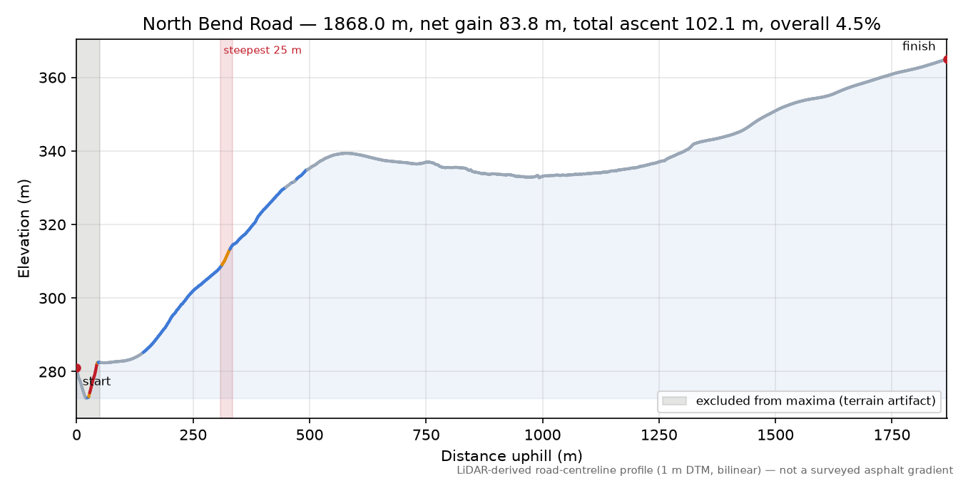 North Bend Road elevation profile