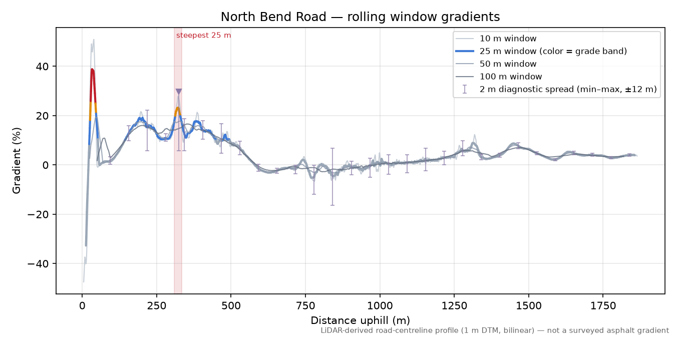 North Bend Road rolling gradient profile