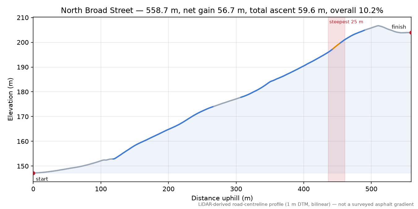North Broad Street elevation profile