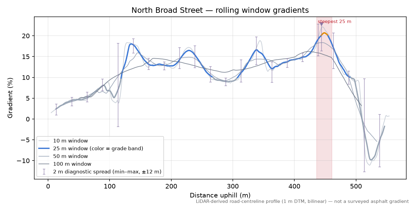 North Broad Street rolling gradient profile