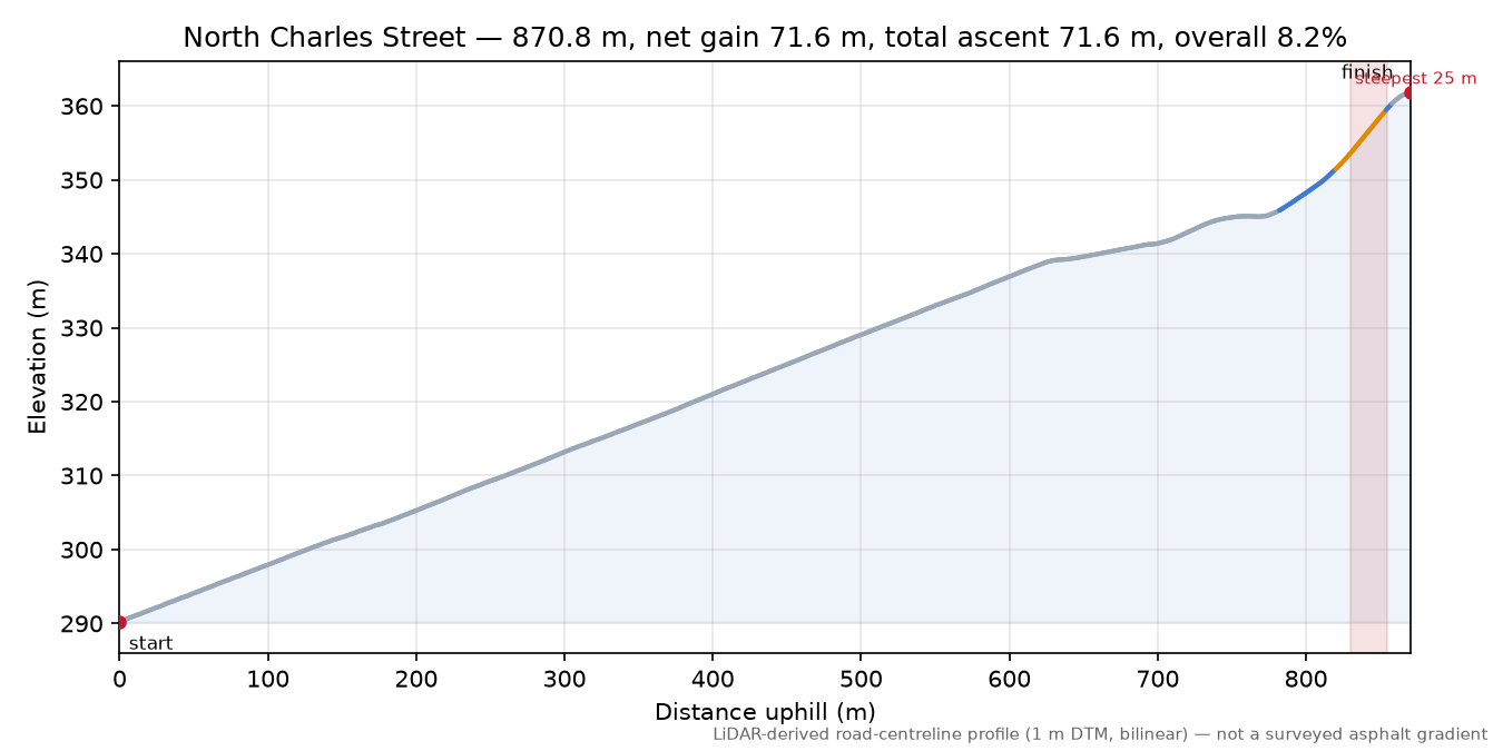 North Charles Street elevation profile