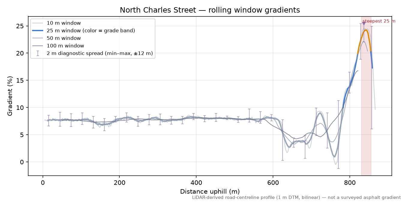 North Charles Street rolling gradient profile