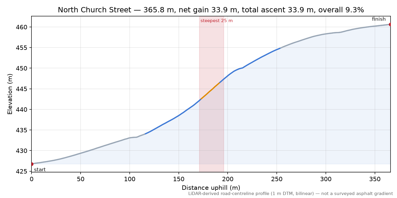 North Church Street elevation profile