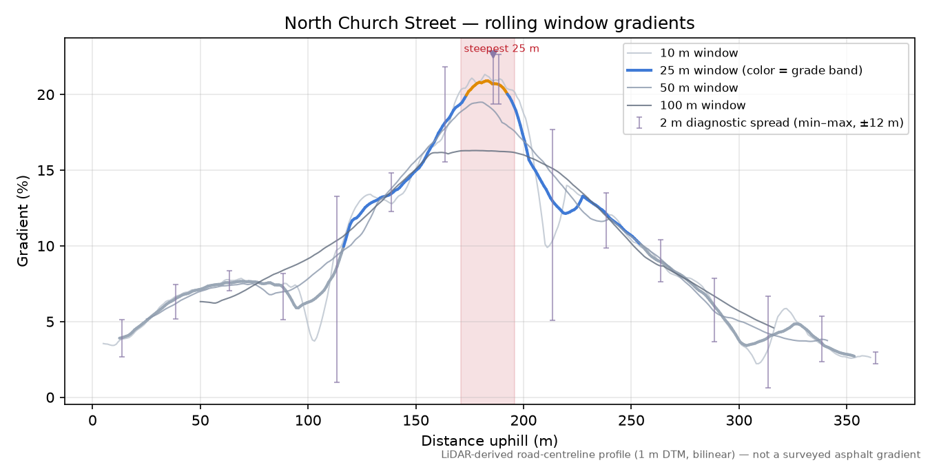 North Church Street rolling gradient profile
