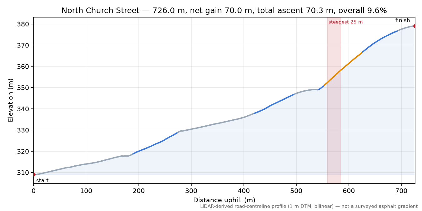 North Church Street elevation profile