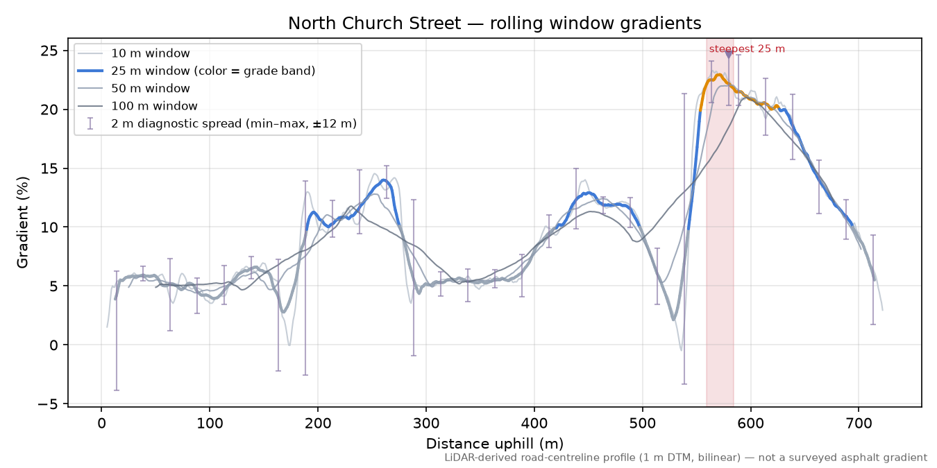 North Church Street rolling gradient profile