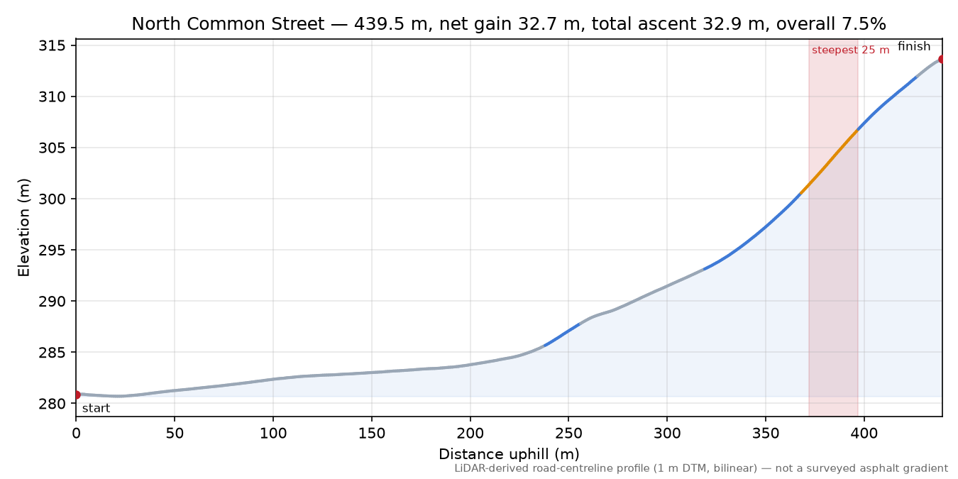 North Common Street elevation profile