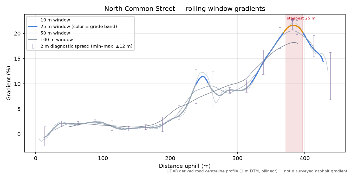 North Common Street rolling gradient profile