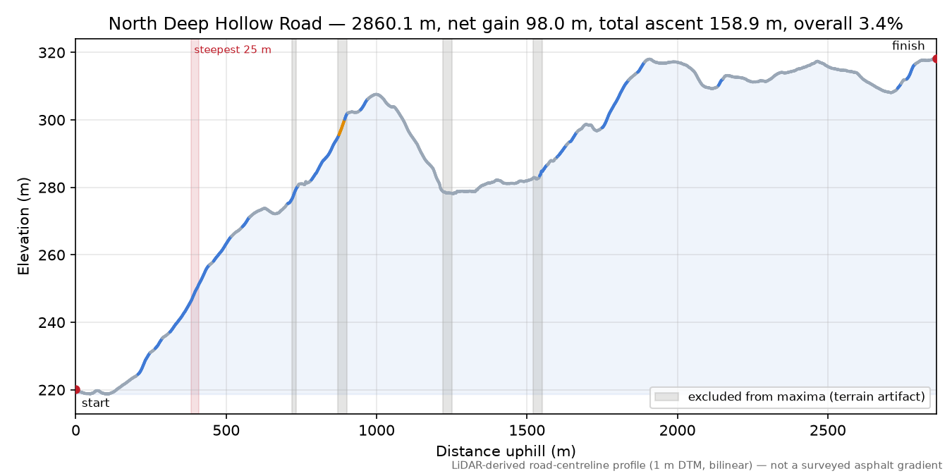 North Deep Hollow Road elevation profile
