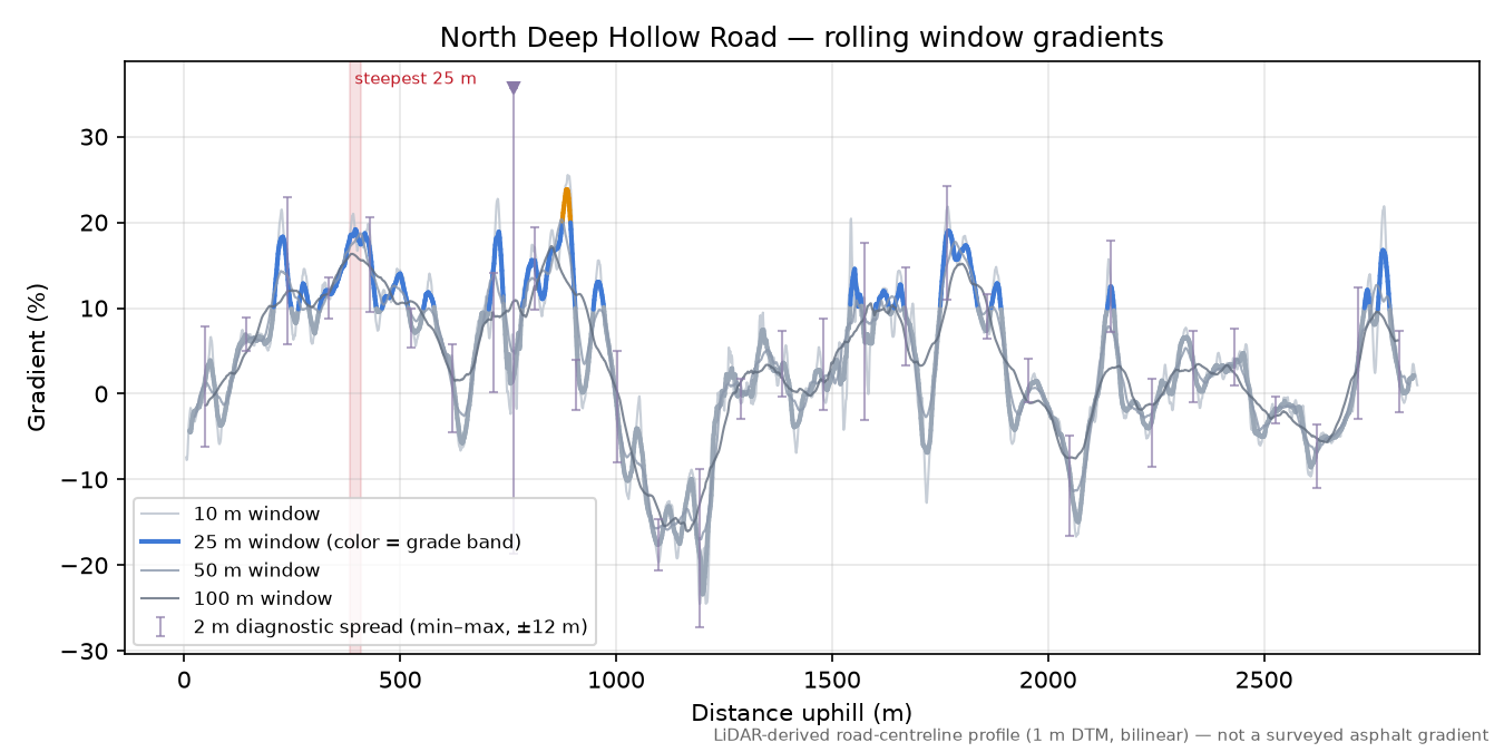 North Deep Hollow Road rolling gradient profile