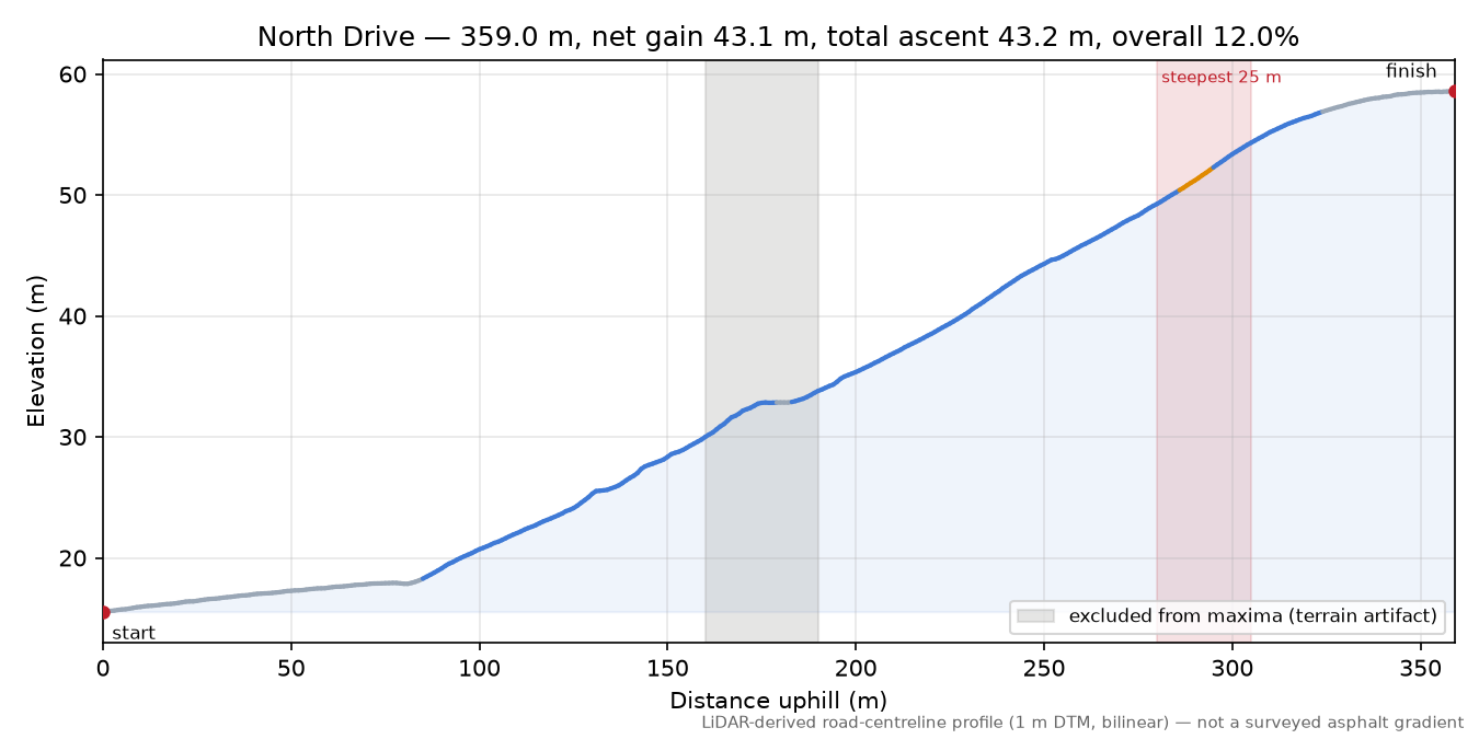 North Drive elevation profile