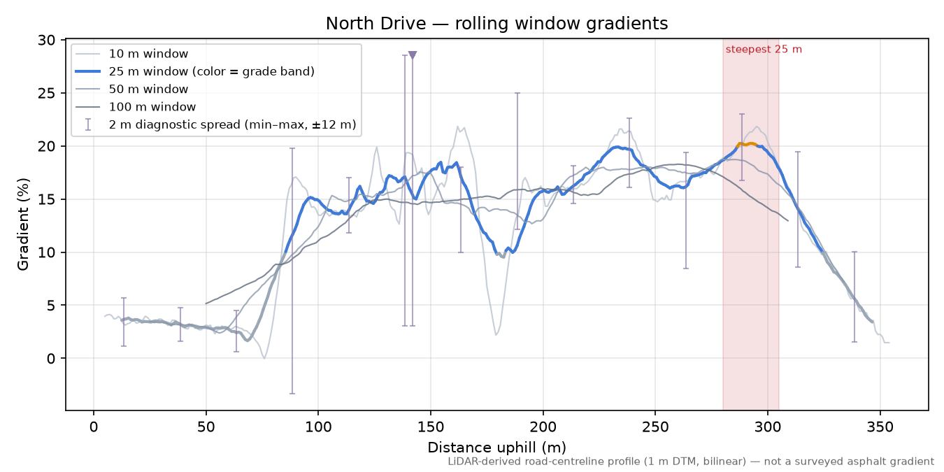 North Drive rolling gradient profile