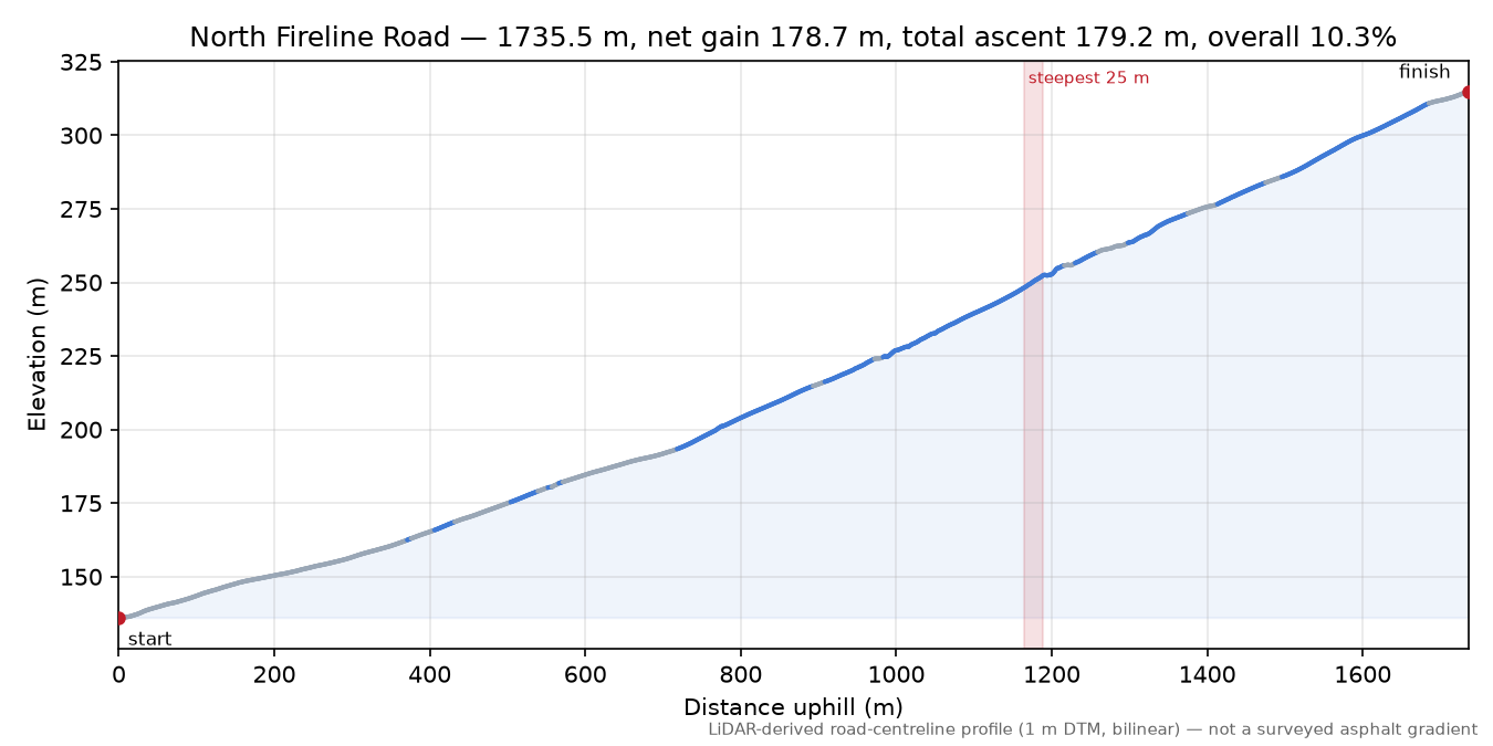 North Fireline Road elevation profile