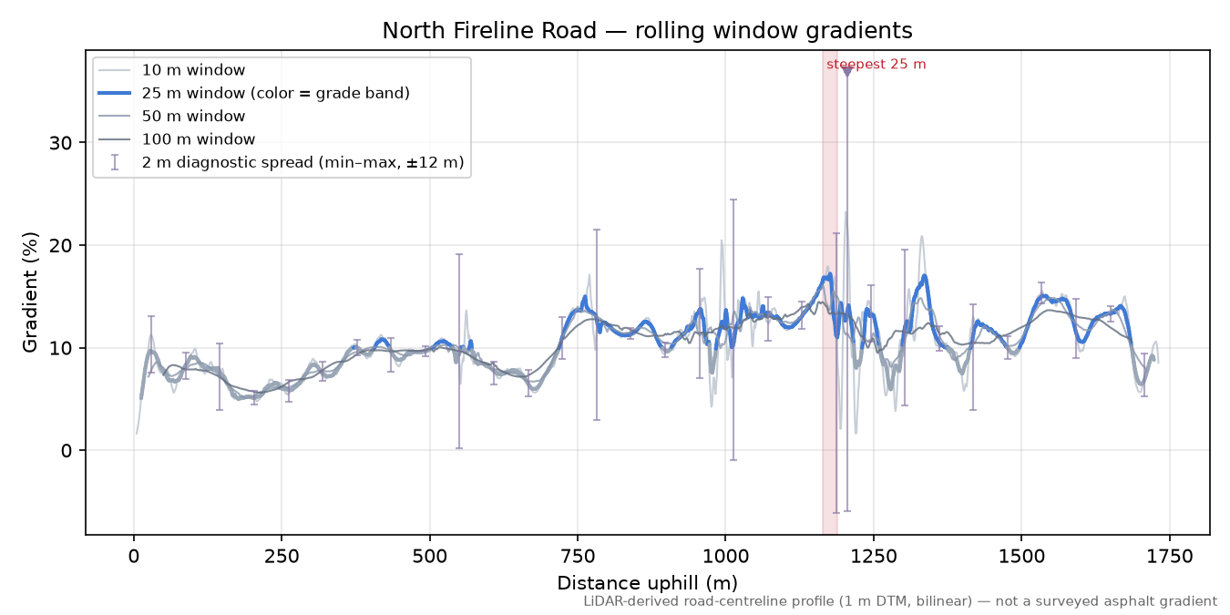 North Fireline Road rolling gradient profile